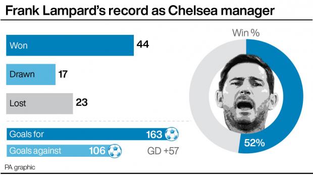 Wimbledon Times: How Frank Lampard got on at Chelsea as manager